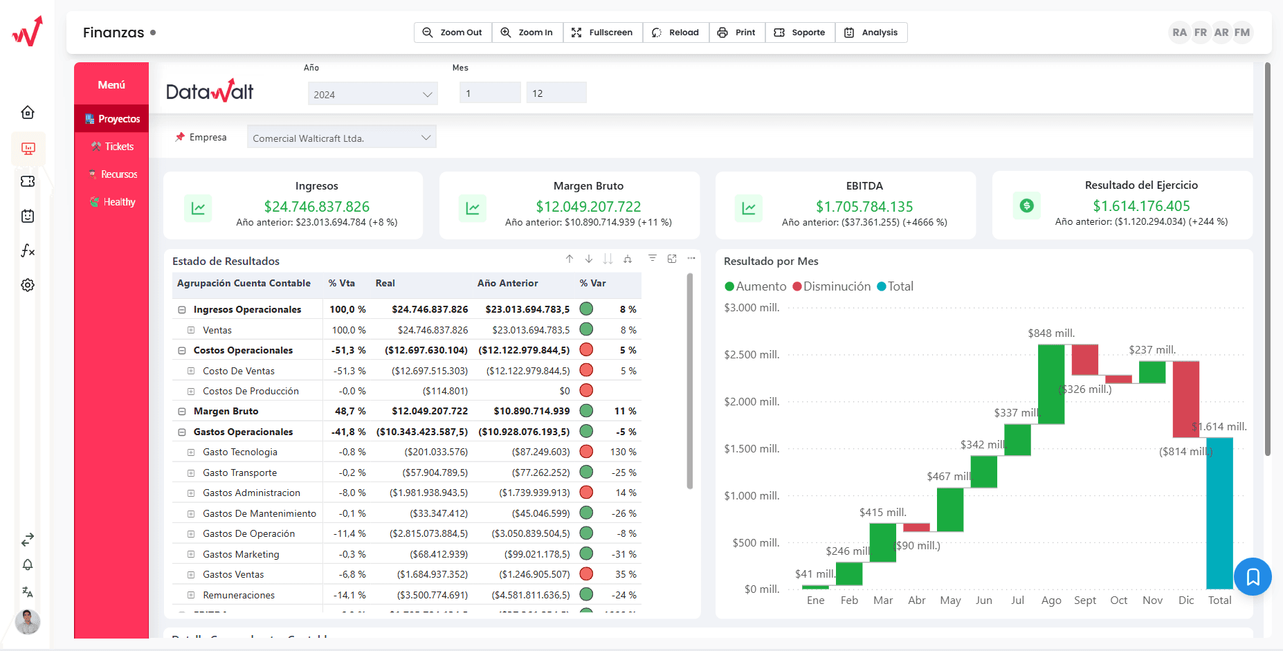 Reportes a medida que se actualizan automáticamente desde tu ERP. Conexión directa y métricas confiables.